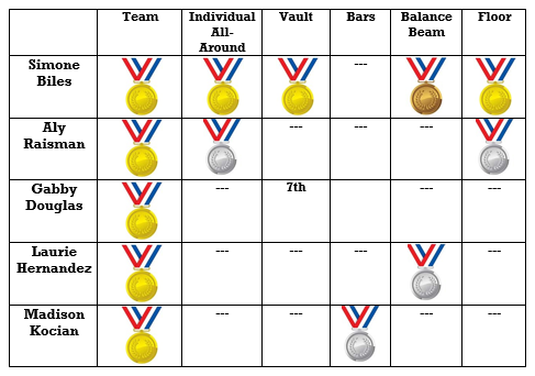 Womens results