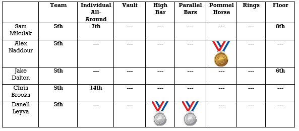 mens results so far